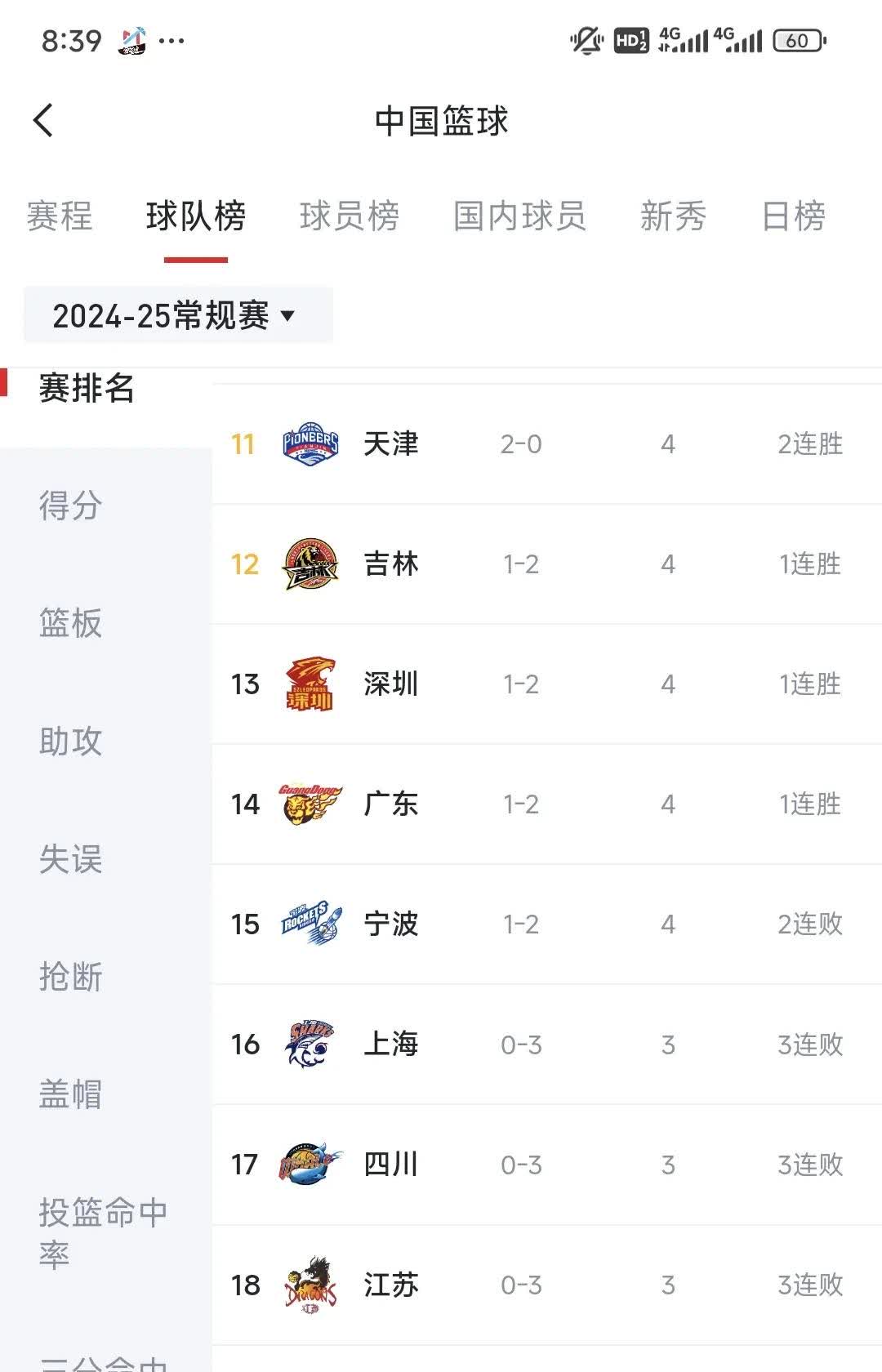 包含【队伍状态回暖】各队最新战绩排名大盘点的词条