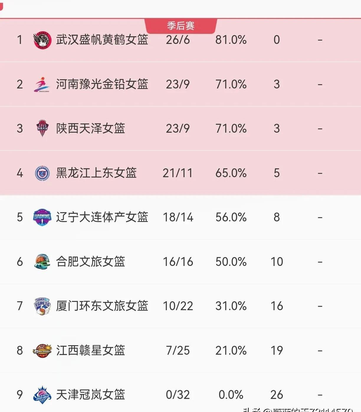 包含【队伍状态回暖】各队最新战绩排名大盘点的词条