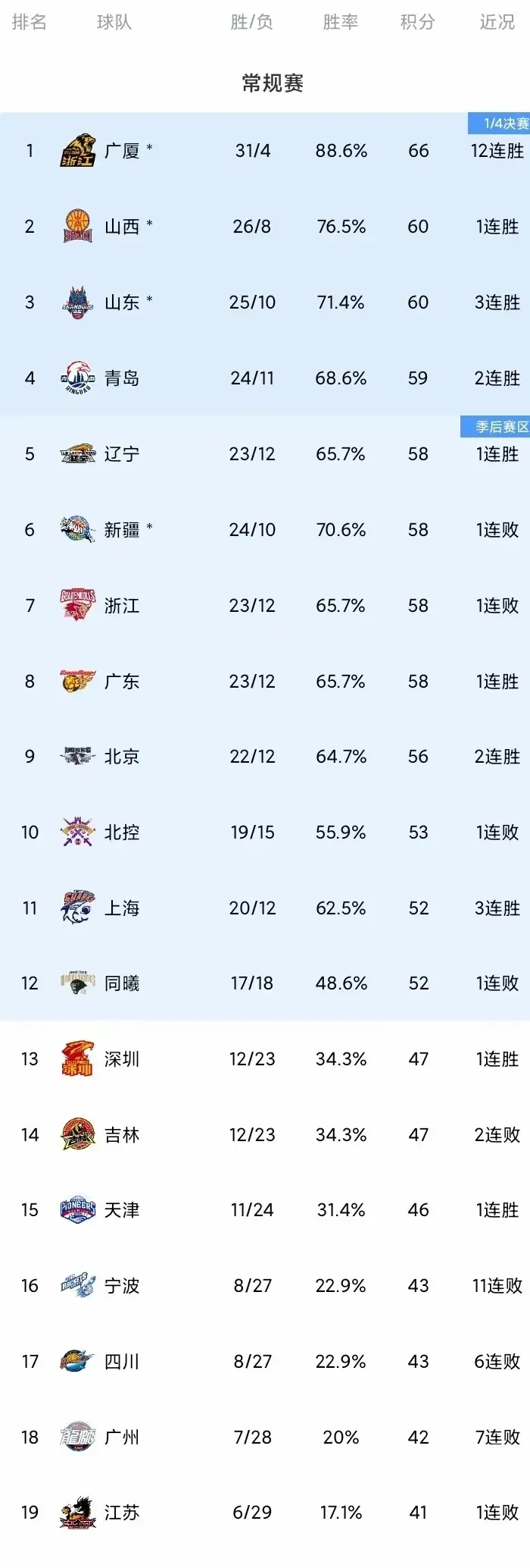 三分火力！北京队三分球命中率突破40%！的简单介绍